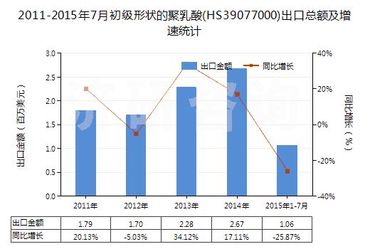 2011-2015年7月初級(jí)形狀的聚乳酸(HS39077000)出口總額及增速統(tǒng)計(jì)